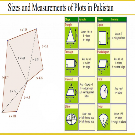 Sizes and Measurements of Plots in Pakistan.